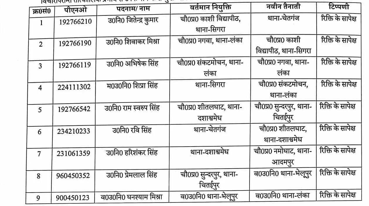 वाराणसी। कानून व्यवस्था बनाए रखने और पुलिस स्थापना बोर्ड के अनुमोदन के उपरांत डीसीपी काशी जोन गौरव बंसवाल ने नौ एसआई का ट्रांसफर किया है। सभी को तत्काल नए तैनाती स्थल पर कार्यभार ग्रहण करने के निर्देश दिए गए हैं।&nbsp;